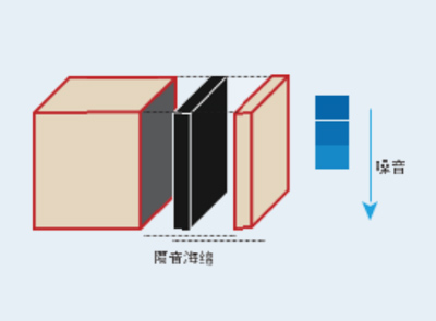 專業隔音設計