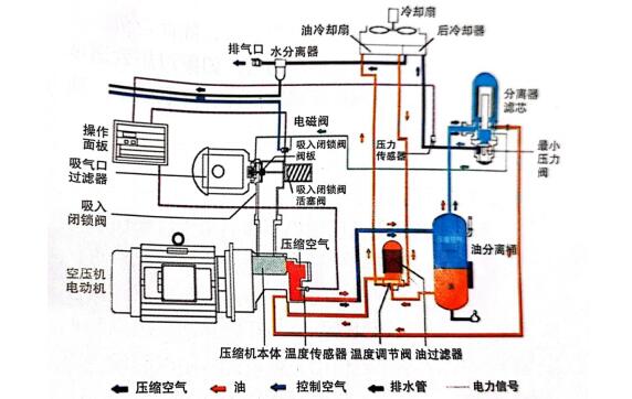 空壓機(jī)油路系統(tǒng)