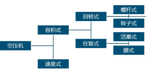 空壓機常見的分類是哪些？跟著睿寂行一起來了解一下