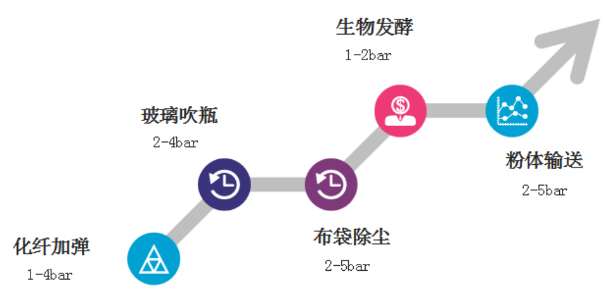 行業應用